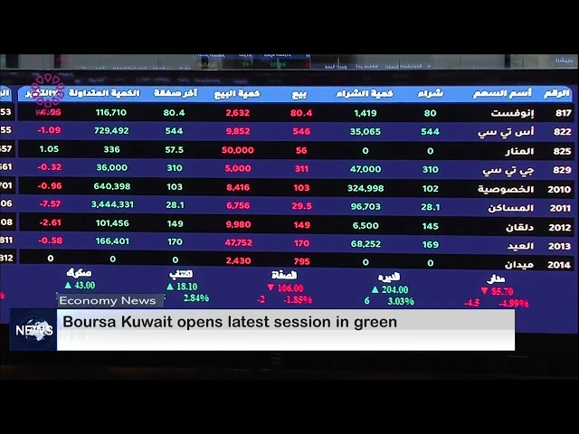 ⁣Boursa Kuwait opens latest session in green
