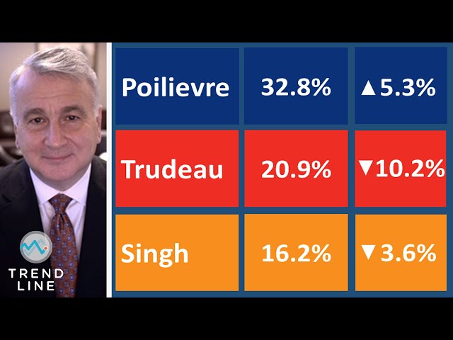 Trudeau vs Poilievre: New ballot numbers from Nanos | TREND LINE