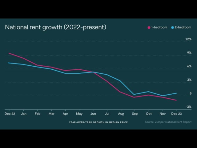 Rent could drop in Denver