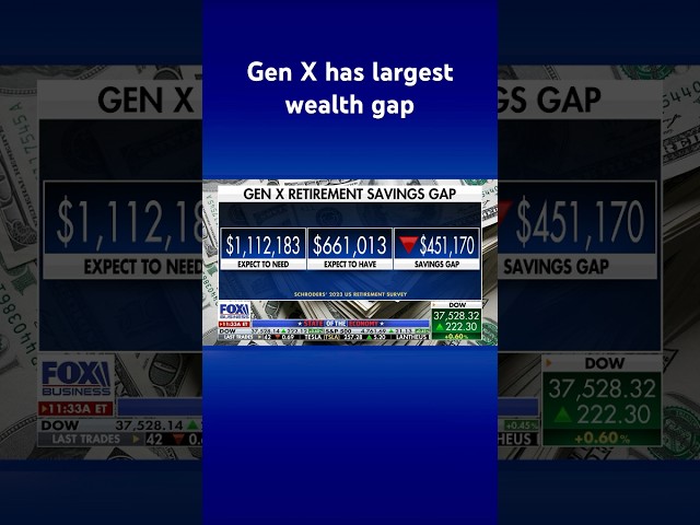 Gen Xers have largest wealth gap compared to any other generation #shorts