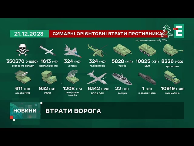 ☠️МОГИЛІЗАЦІЯ РОСІЯН ТРИВАЄ: за добу Сили оборони ліквідували 1 080окупантів