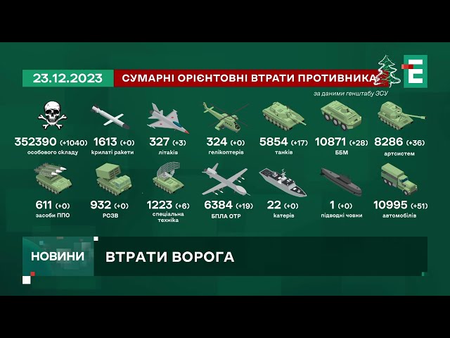 ВТРАТИ РОСІЯН: за добу Сили оборони ліквідували 1 140 окупантів