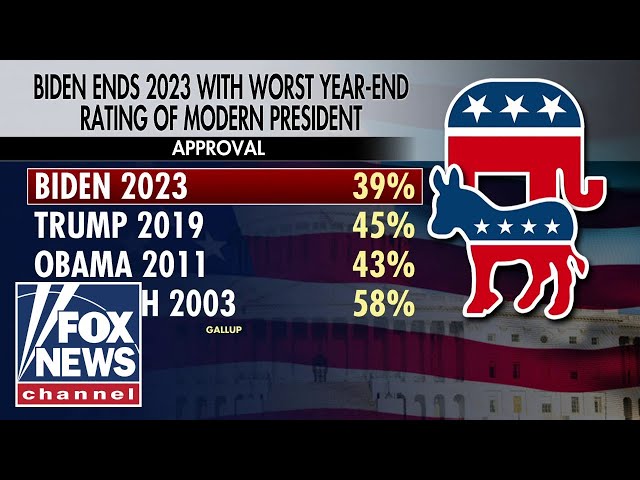 Biden ends 2023 with worst year-end rating of a modern president