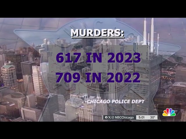Chicago reports drops in murders and shootings throughout 2023