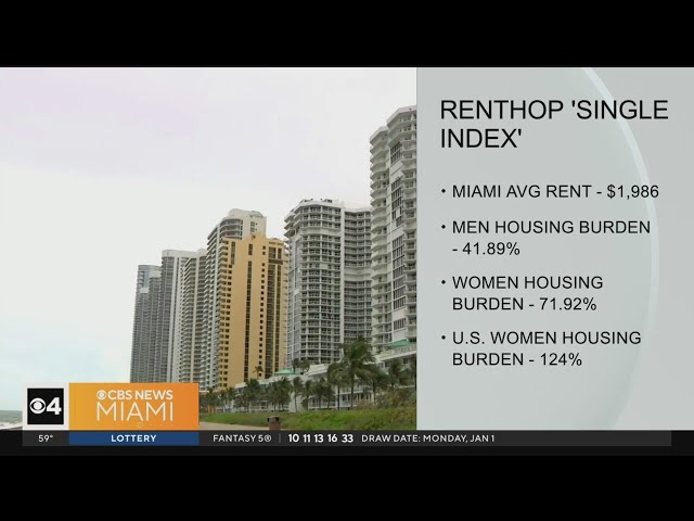 Miami is the second least affordable city in the country for single women