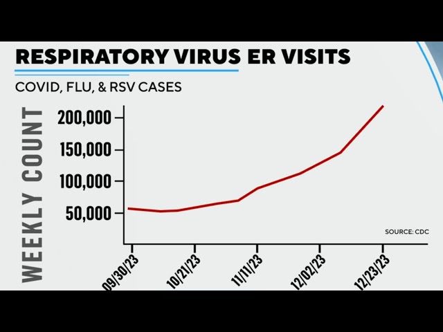 ER visits for respiratory viruses skyrocketing, CDC says