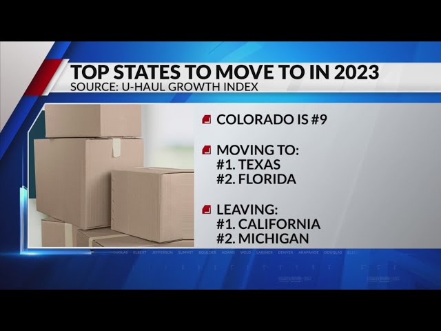 More people are moving to Colorado than most states