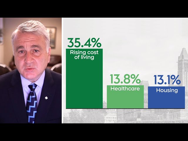 These are Canadians' top priorities for 2024 according to Nanos polls