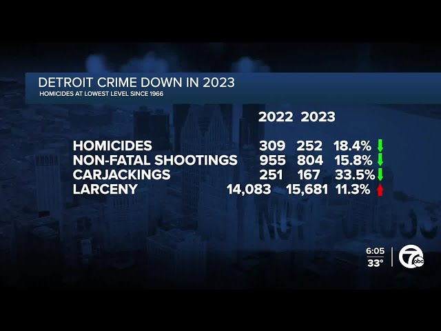 Detroit reports fewest homicides in 57 years, drops in shootings and carjackings