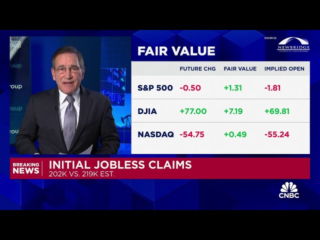 Jobless claims total 202,000, well below estimate