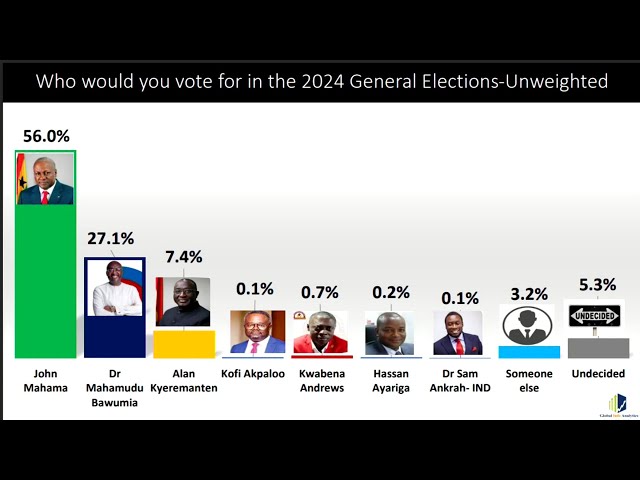 ⁣Global Info Analytics Election Survey: John Mahama takes the lead with 53.2% | News Desk