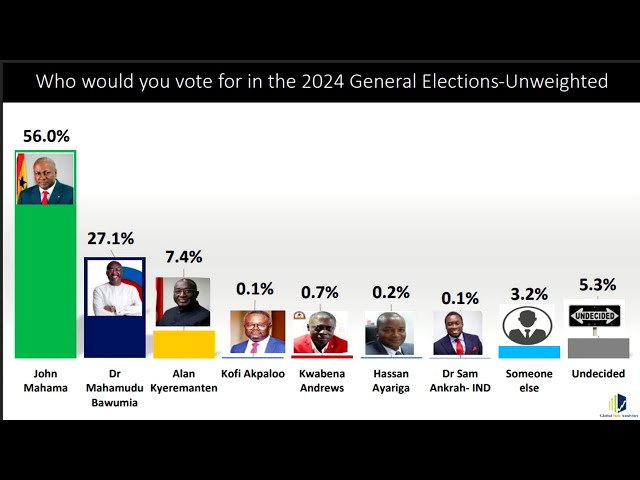 Global Info Analytics Election Survey: John Mahama takes the lead with 53.2% | News Desk