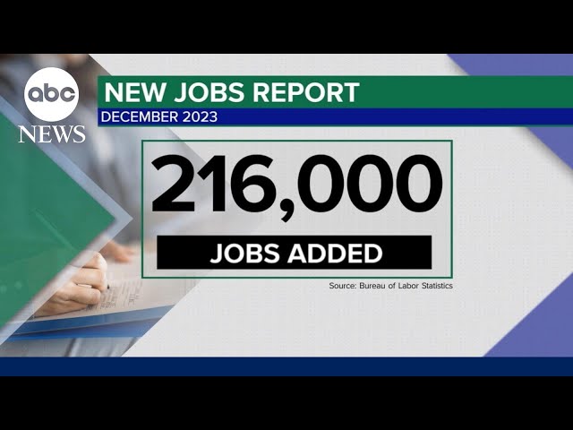 216,000 jobs added in December