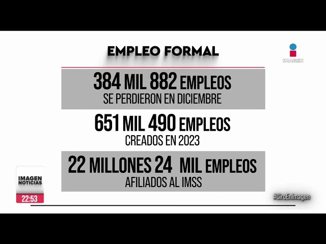 En diciembre se perdieron 384 mil 882 empleos formales | Ciro Gómez Leyva