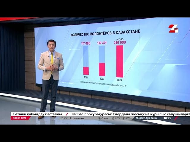 Почти на 100 тысяч человек выросло число волонтеров в Казахстане