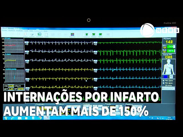 Internações por infarto aumentam mais de 150% no Brasil