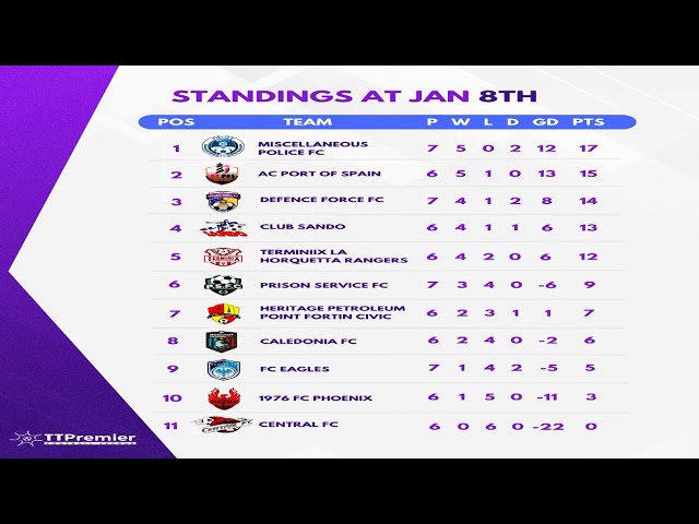 A Look At The TTPFL Tier 1 And 2 Standings