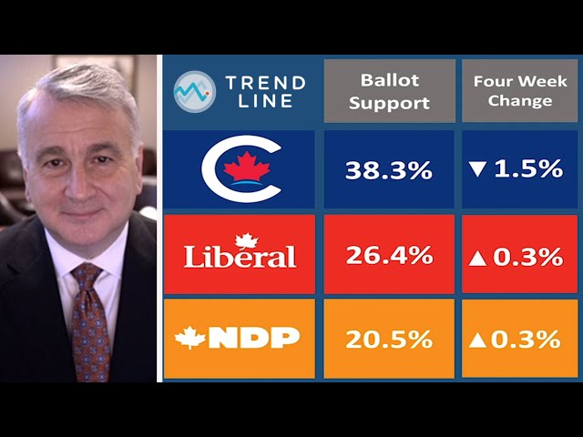 Nanos polls: First look at new 2024 tracking data | TREND LINE