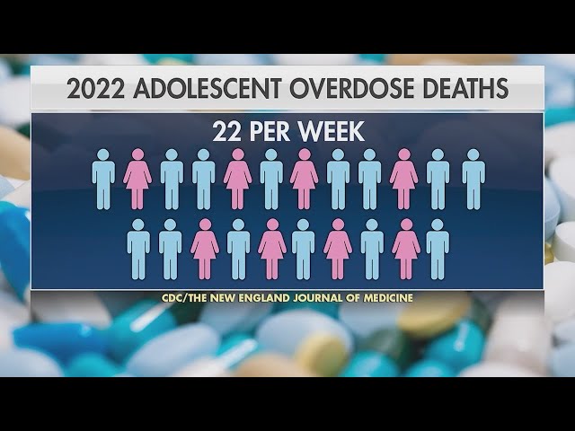 Teen overdose deaths reach record high in 2022 despite decline in drug use