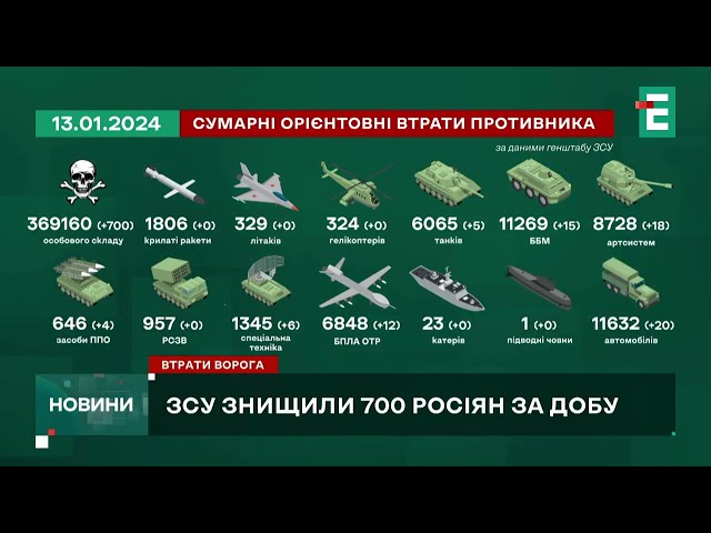 ☠️НИЩАТЬ РОСІЯН ⚰️ 700 окупантів утилізували українські захисники за добу | Втрати Росії