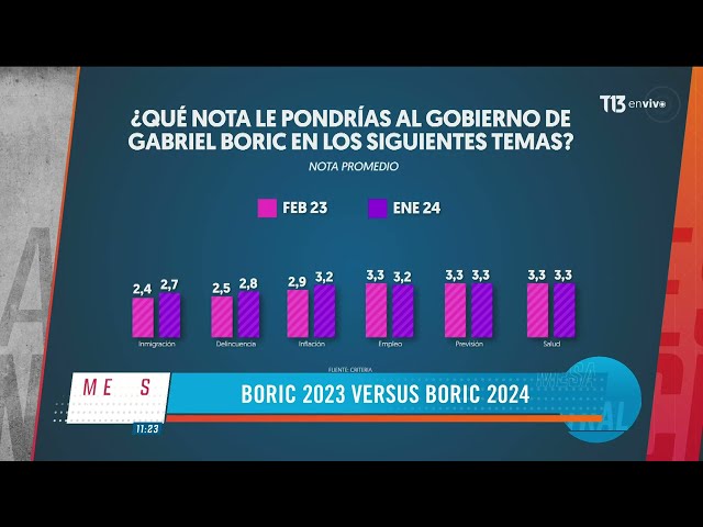 Criteria: Inmigración y Delincuencia son los que temas con notas más bajas en gobierno de Boric