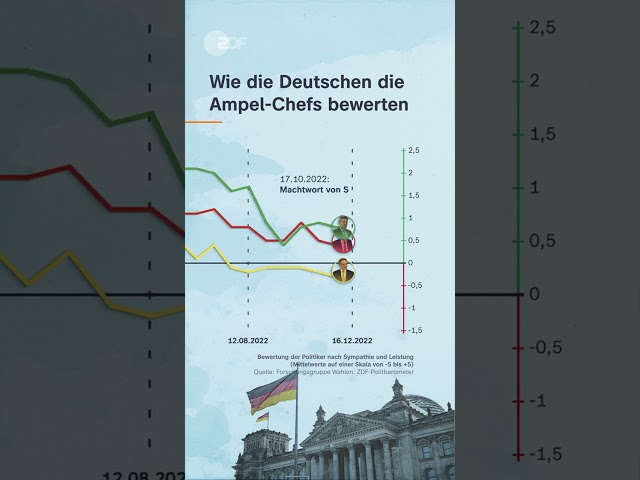 Scholz, Habeck und Lindner im Umfragetief | #shorts #politik #umfrage