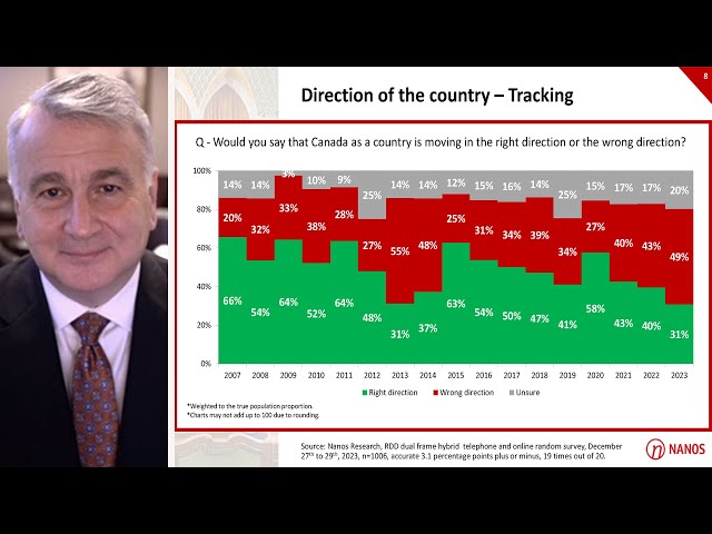 Nanos data: Half of Canadians think country going in wrong direction