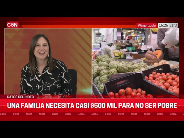 INDEC: Una FAMILIA necesitó CASI $500.000 para NO SER POBRE