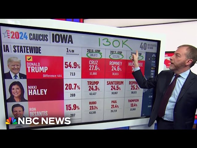 Iowa voter turnout lower than expected for 2024 caucus, NBC estimates