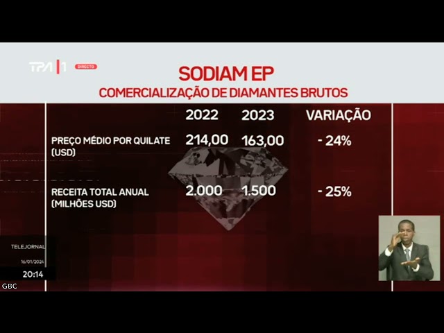 Diamantes rendem cerca de 1,5 mil milhões de dólares em 2023