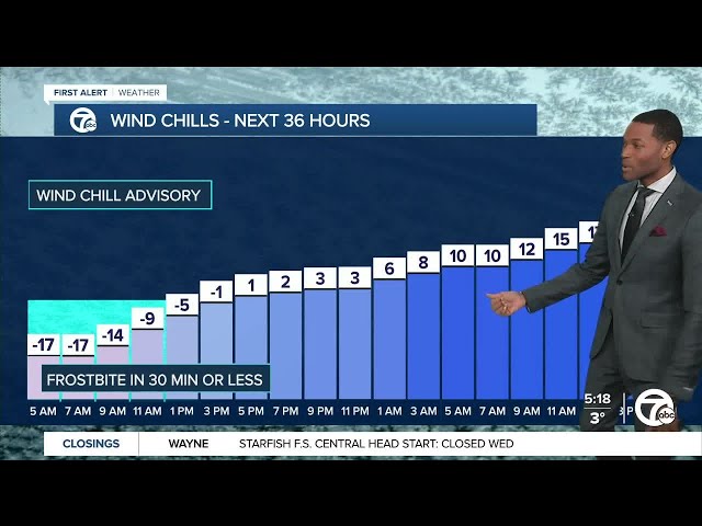 Metro Detroit Weather: Wind Chill Advisory in effect until Noon