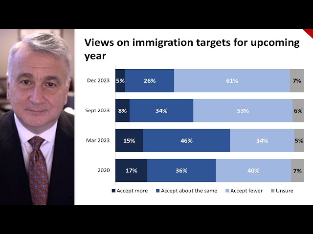 Nanos data shows shifting attitudes towards immigration | TREND LINE