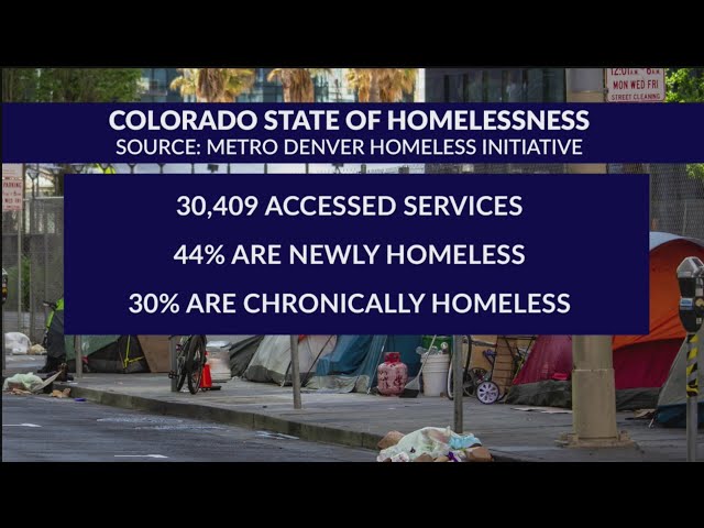 30K people got homeless services in the Denver metro