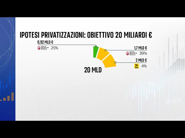 Il piano di privatizzazioni del Governo da 20 miliardi