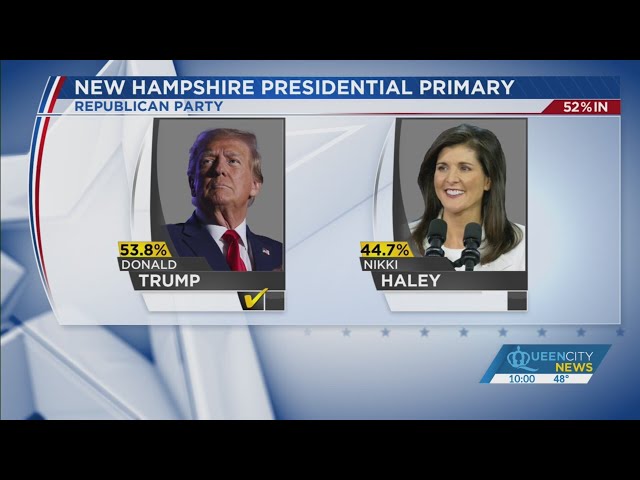 Trump defeats Haley in New Hampshire GOP primary, AP projects