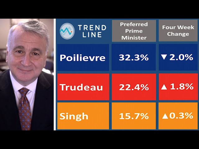 Trudeau vs Poilievre: Nanos breaks down new tracking data | TREND LINE