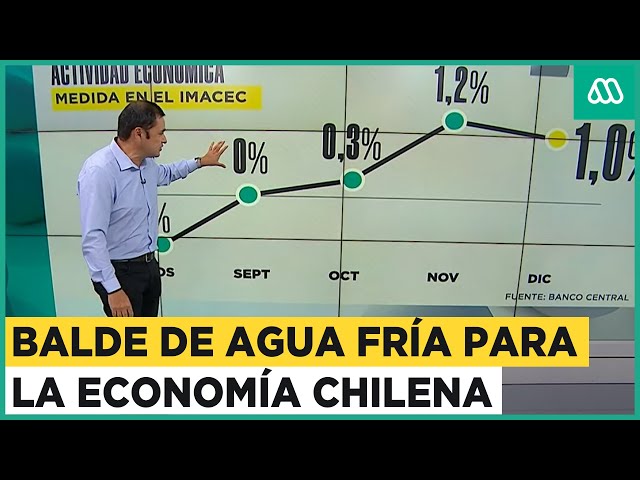 Inesperada caída de la economía: ¿Cómo afecta la vida de los chilenos?