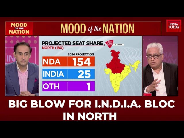 NDA Dominance In Madhya Pradesh, Rajasthan: Mood Of The Nation Poll | India Today