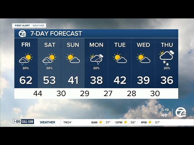 Metro Detroit Weather: Another chance at record highs today