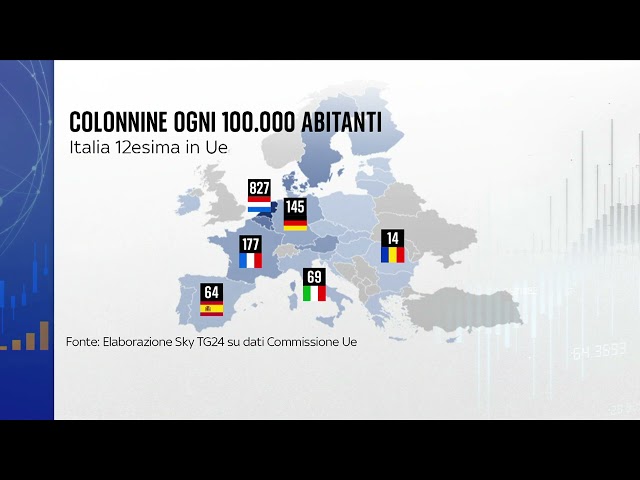 Colonnine elettriche: in Italia meno che Germania e Francia