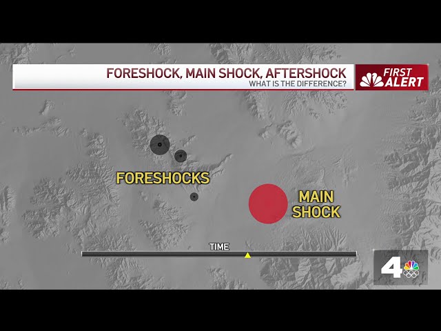 Earthquakes: Foreshock, mainshock, aftershock. What's the difference?