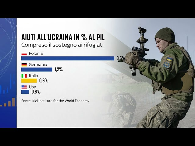 ⁣Nato, 19 paesi non spendono il 2% del Pil in difesa