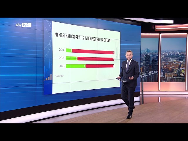 ⁣Nato, 11 Paesi spendono più del 2%. Italia lontana