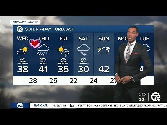 Metro Detroit Weather: Clearing skies today before a wintry mix Thursday