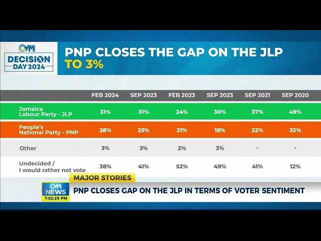 ⁣PNP Closes Gap On The JLP In Terms Of Voter Sentiment | News | @CVMTelevision