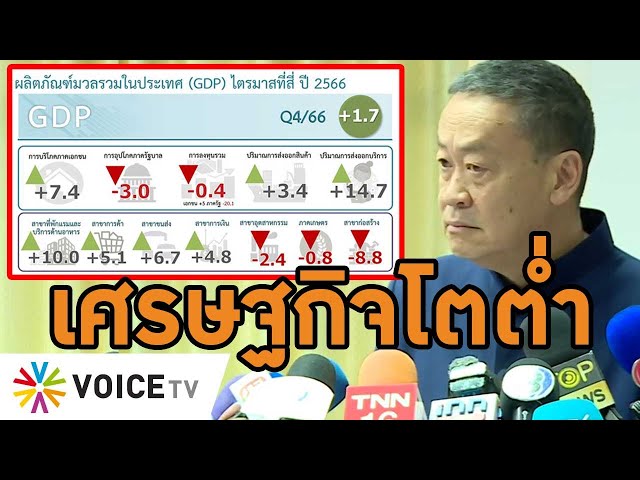 สภาพัฒน์ฯ ประกาศ GDP ไตรมาส 4/66 โตต่ำ 1.7% พร้อมหั่นเป้าเศรษฐกิจปี 67 #WakeUpThailand