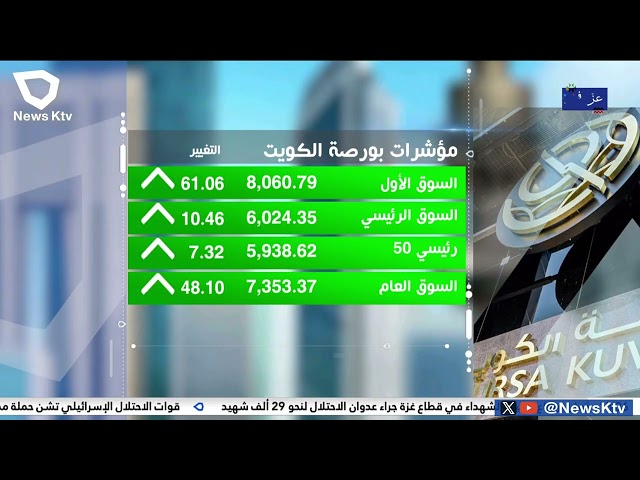 ارتفاع جماعي للمؤشرات الرئيسية لبورصة الكويت بفضل الشراء الإنتقائي