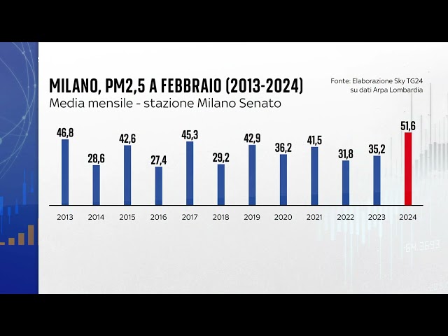 Smog record a Milano, ma aria migliore rispetto a 10 anni fa