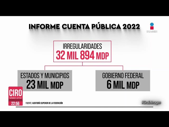 ASF reporta irregularidades por 32 mil 894 mdp en cuenta pública de 2022 | Ciro Gómez Leyva