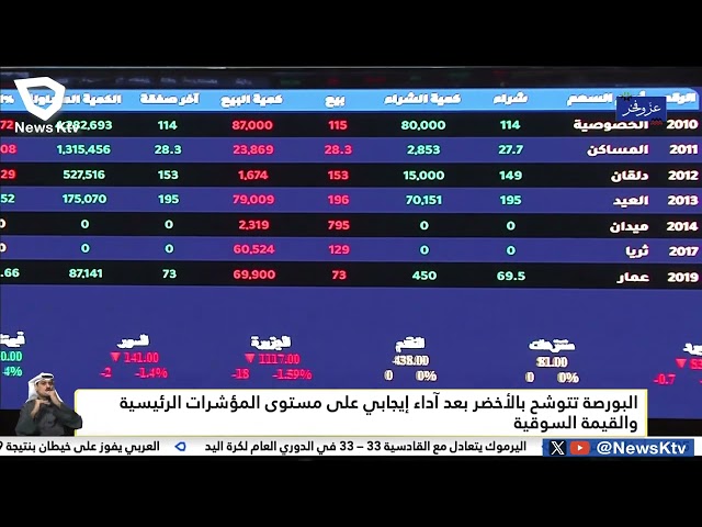 ⁣البورصة تتوشح بالأخضر بعد آداء ايجابي على مستوى المؤشرات الرئيسية والقيمة السوقية